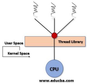 Threads in Operating System | Two Major Types of Threads in OS