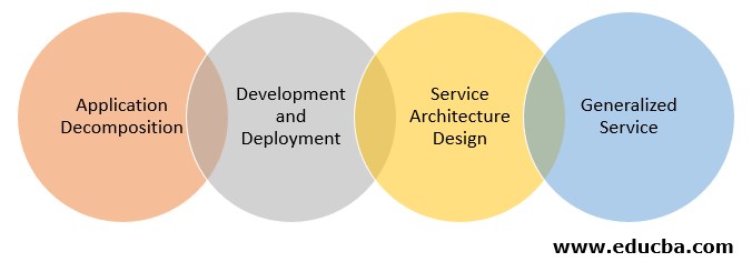 What is Microservices Architecture?