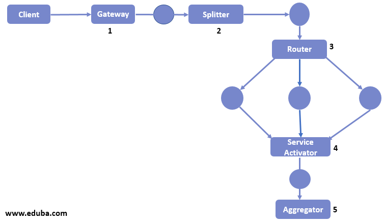 What is Spring Integration Synopsis of Spring Integration Framework