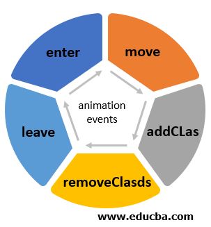 AngularJS Animations | List of built-in directives available in AngularJS