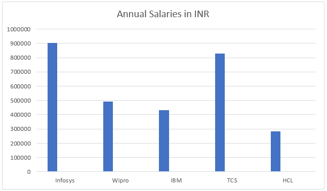 Annual salaries in INR-