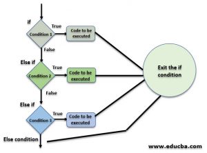 Else If in C++ | Understanding The Concept of Utilizing Else If in C++