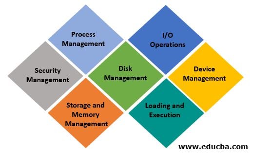 5 Functions Of An Operating System Chase Has Garcia