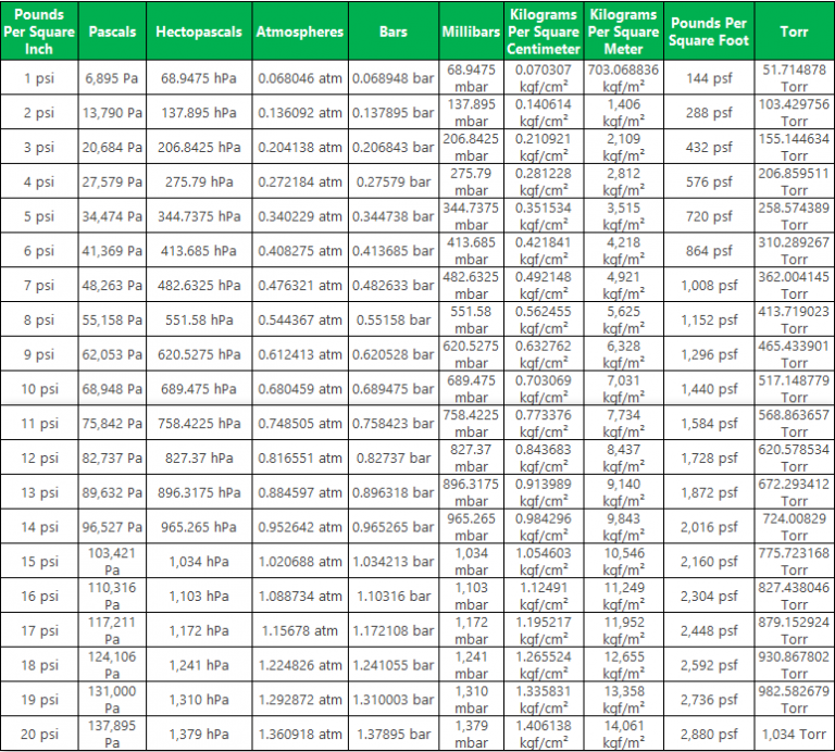 Psi To Bar Conversion Chart