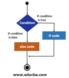 if else Statement in C++ | How if else statement works in C++? (Examples)