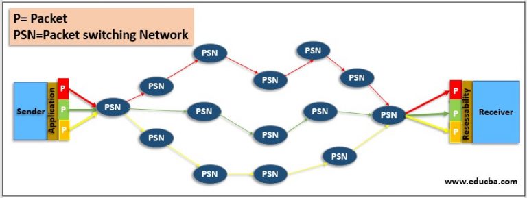 What is Packet Switching? | Why do we Use Packet Switching?