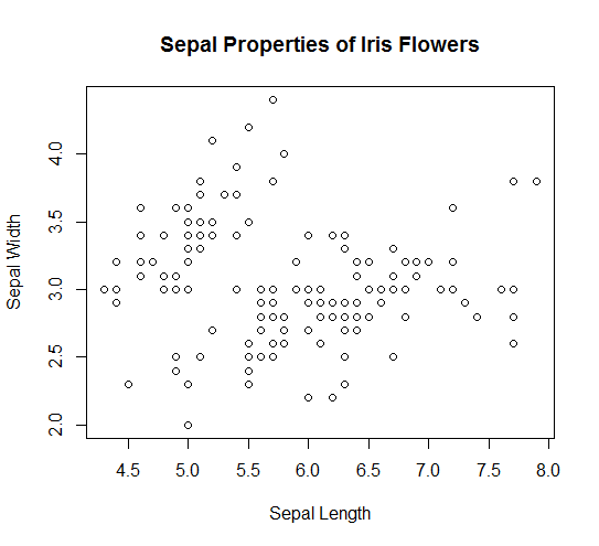 Scatterplots in R | A Quick Glance of How to create Scatter plots in R?