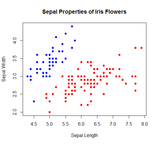 Scatterplots in R | A Quick Glance of How to create Scatter plots in R?