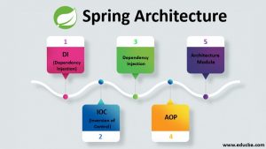 Spring Architecture | Modules of Spring Framework Architecture