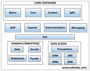 Spring Architecture | Modules of Spring Framework Architecture