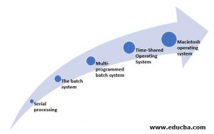 Evolution of Operating System | Learn Various Trend in Operating System