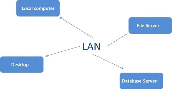 LAN