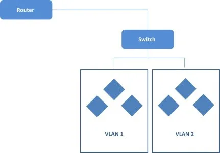 VLAN