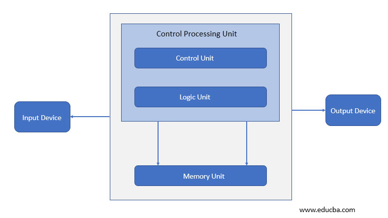 von-neumann architecture