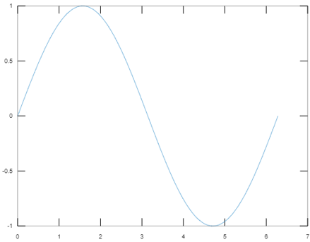 2D Plots in Matlab | Attributes and Various Types of 2D Plots in Matlab