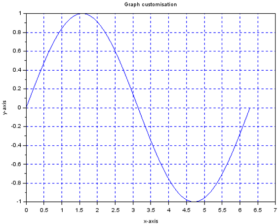 2D Plots in Matlab | Attributes and Various Types of 2D Plots in Matlab