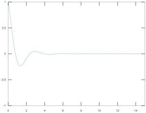 2D Plots in Matlab | Attributes and Various Types of 2D Plots in Matlab