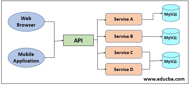 ADVANTAGES OF MICROSERVICES