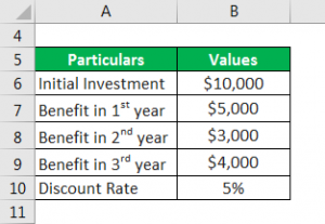 Benefit-Cost Ratio Formula | Calculator (Example With Excel Template)