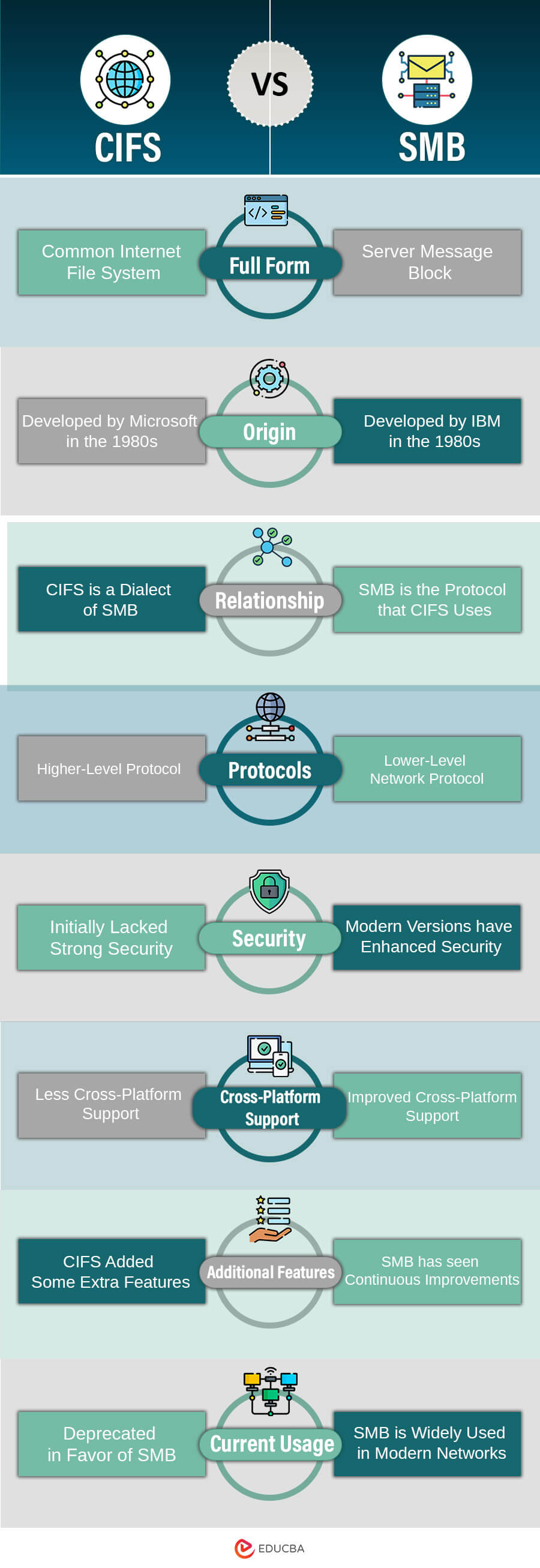 CIFS VS SMB