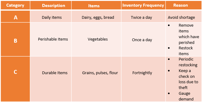 Cycle Counting - Categories