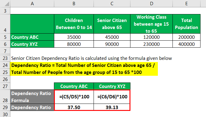 Senior Citizen Ratio