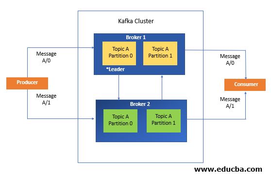 Components of Kafka