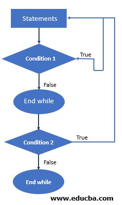 Flow Chart of Nested Do While Loop