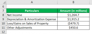 Funds from Operations | Example | Explanation with Excel Template