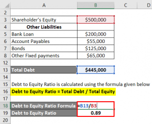 Interpretation of Debt to Equity Ratio | Importance of Debt to Equity Ratio