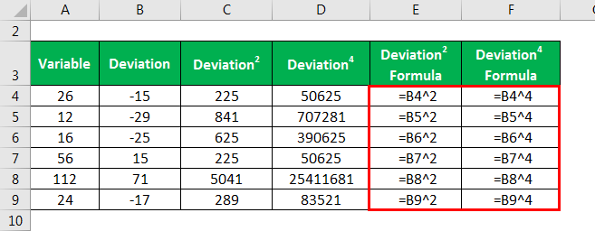 Kurtosis Formula | Explantion, Example with Excel Template