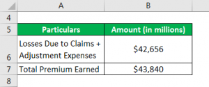 Loss Ratio Formula | Calculator (Example with Excel Template)