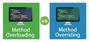 Difference Between Method Overloading and Method Overriding | Example