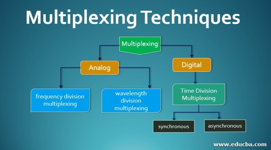 Multiplexing Techniques