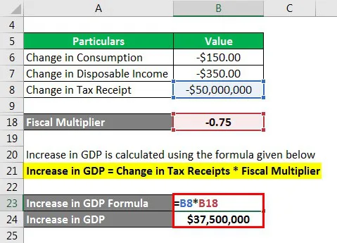 Increase in GDP