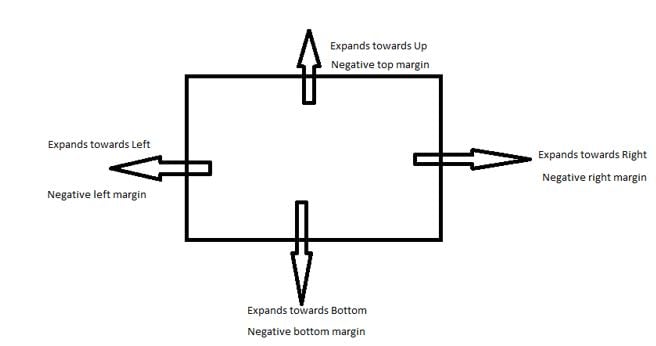 Negative margin in css 2