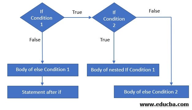 How To Put Nested If Else Condition In Excel - Printable Online