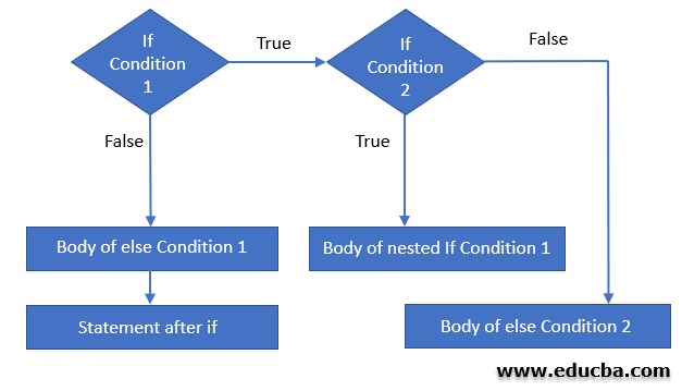 Nested If Statements In Java Guide To Nested If Statements In Java