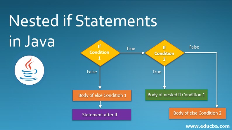 Nested If Statement In Java Flowchart