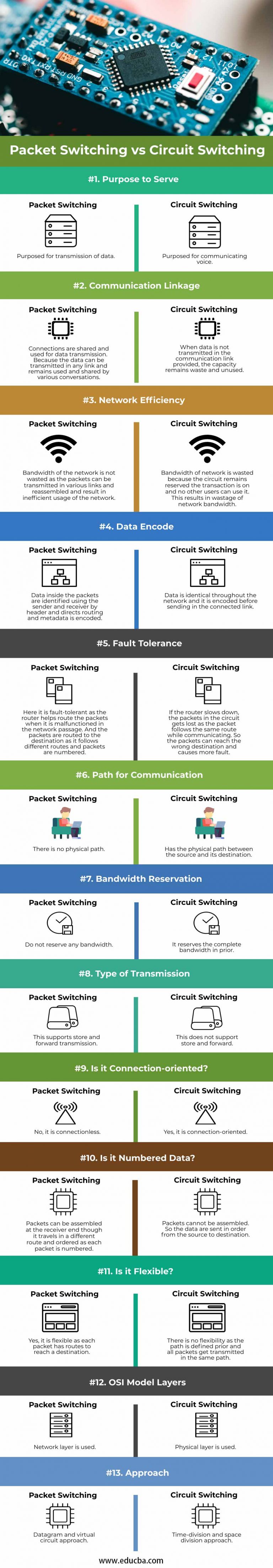 Packet Switching vs Circuit Switching | Overview on Top Comparisons