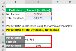 Payout Ratio Formula | Calculator (Example with Excel Template)