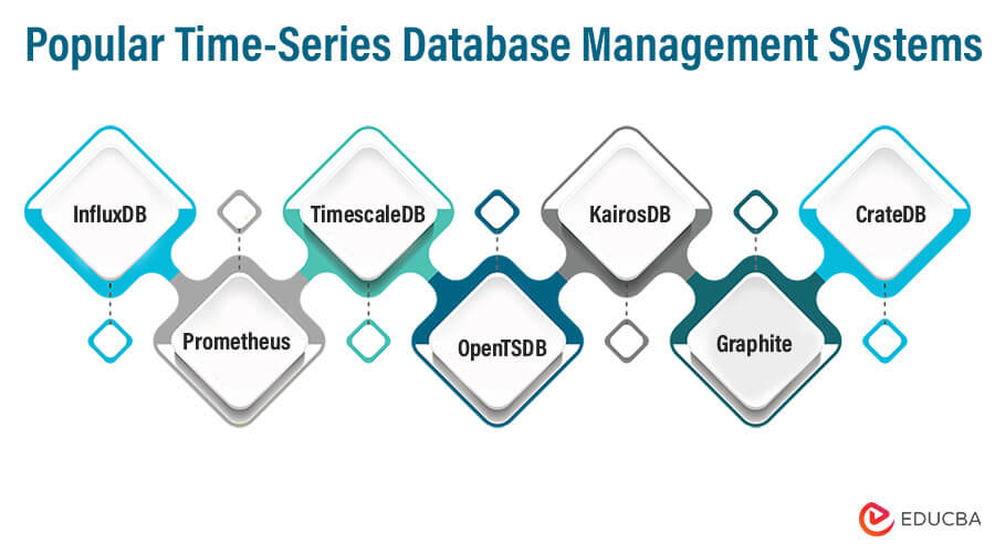 Popular Time Series Database Management Systems
