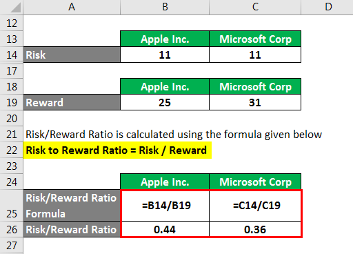 Risk/Reward Ratio | Example of Risk/Reward Ratio (With Excel Template)