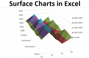 Surface Charts in Excel | How to Create Surface Charts in Excel?