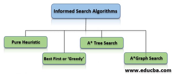 informed-search-know-various-kinds-of-informed-search-algorithms-in-ai