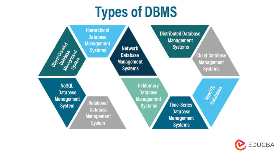 Typeso of DBMS