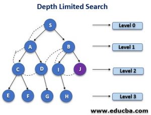 Uninformed Search | Various types of Uninformed Search Algorithms