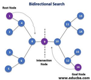 Uninformed Search | Various Types Of Uninformed Search Algorithms