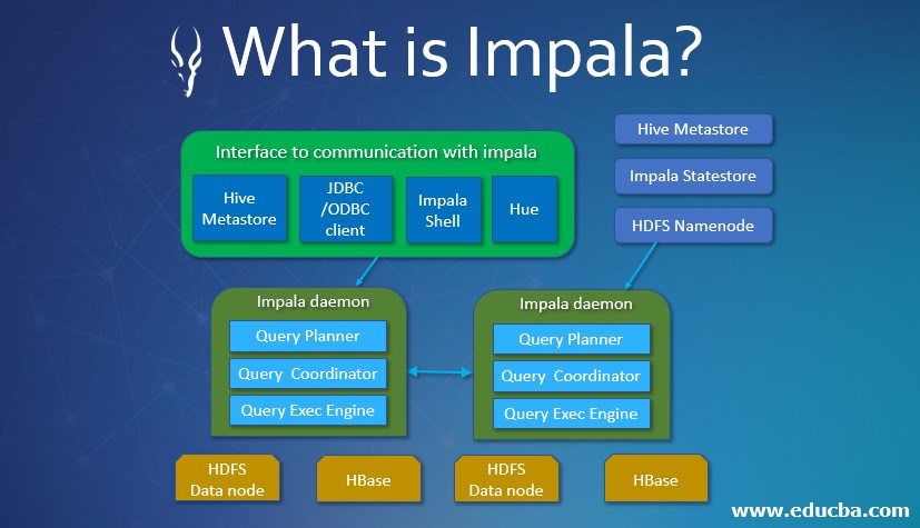 What is Impala Advantages and Disadvantages of Apache Impala