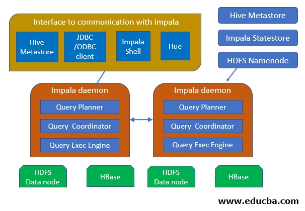 Impala Architecture